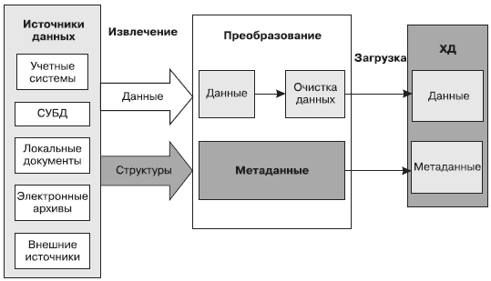 Управление жизненным циклом информации - student2.ru