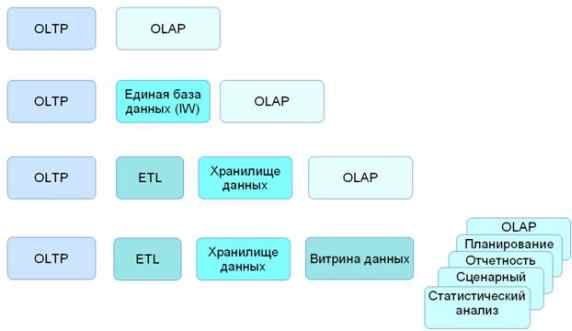 Многомерные хранилища данных - student2.ru