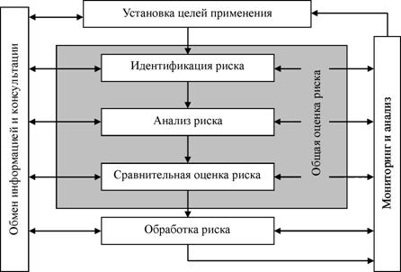 Схема процесса риск-менеджмента - student2.ru