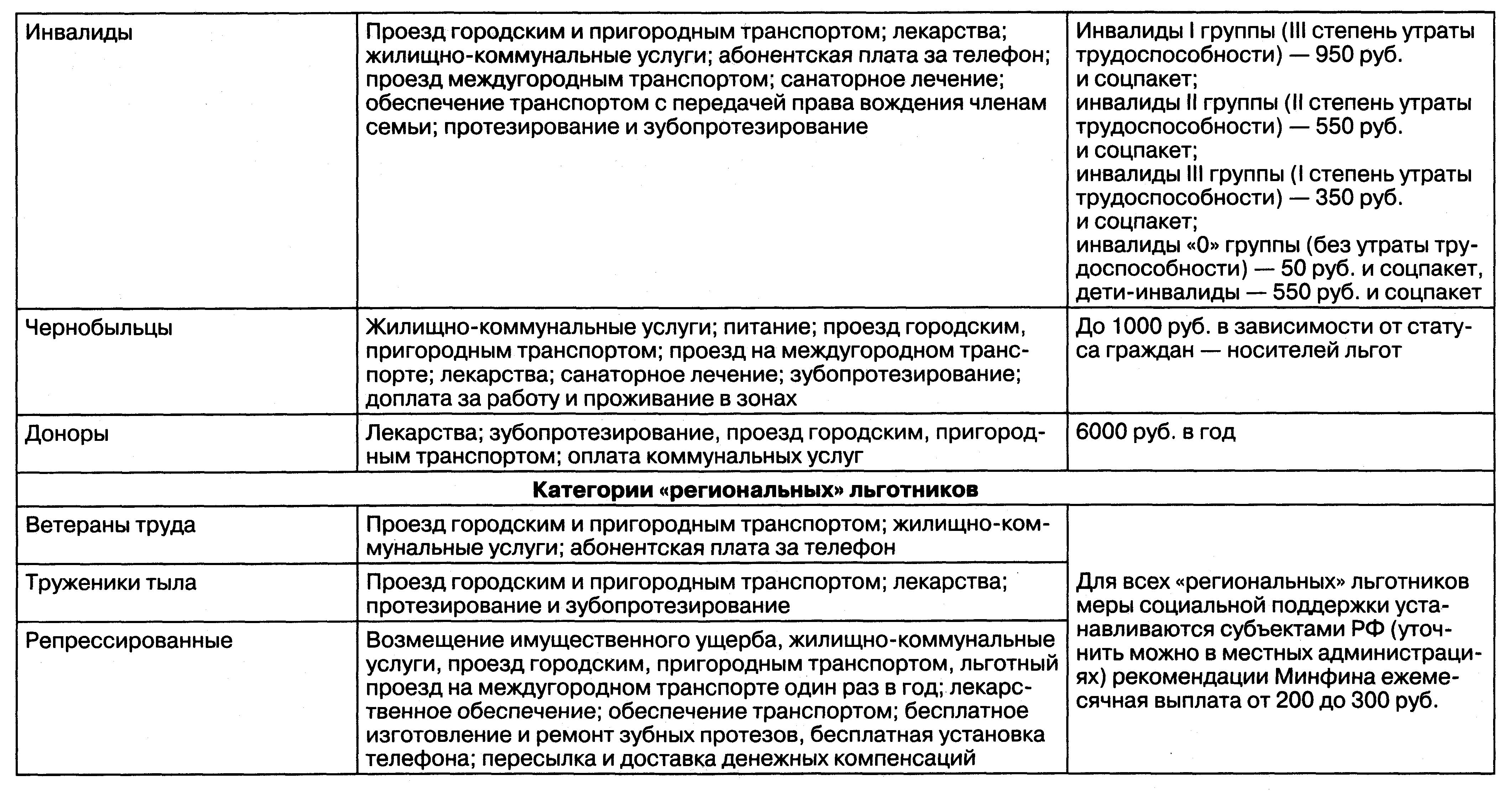 Социальная поддержка граждан льготных категорий. - student2.ru