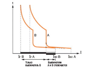 Согласование характеристик автоматических выключателей, каскадирование - student2.ru