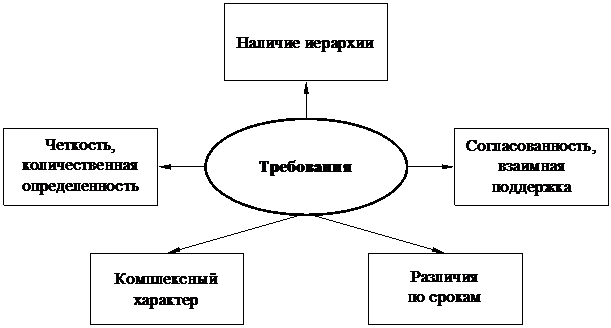 Соотношение целей различных уровней - student2.ru