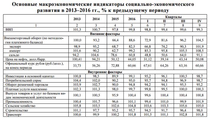 Современное состояние реального сектора экономики. - student2.ru