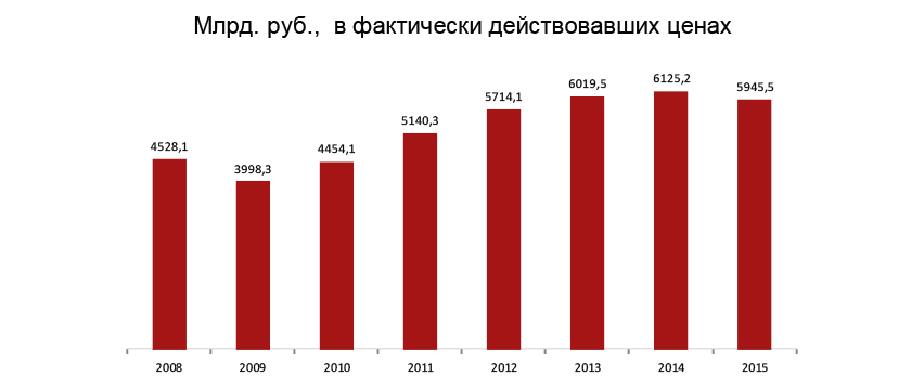 Современное состояние рынка строительных материалов - student2.ru