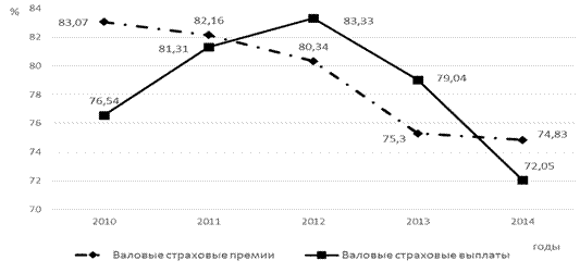 Современное состояние страхового рынка России - student2.ru