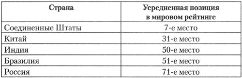 Средний рейтинг по совокупности экономических показателей - student2.ru