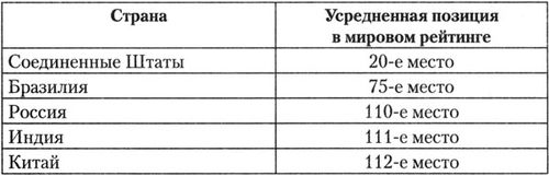 Средний рейтинг по совокупности экономических показателей - student2.ru