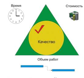 Проект как временное явление - student2.ru