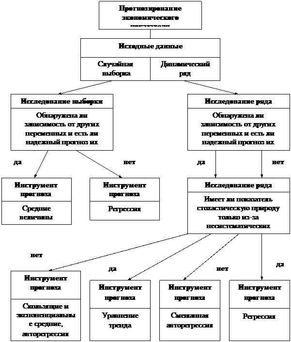 Статистические методы прогнозирования - student2.ru