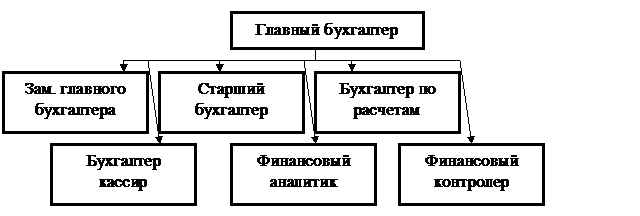 Структура предприятия ЗАО «Комбинат питания» и основные показатели его деятельности - student2.ru
