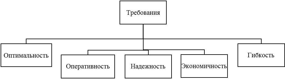 Сущность и значение организационной структуры - student2.ru