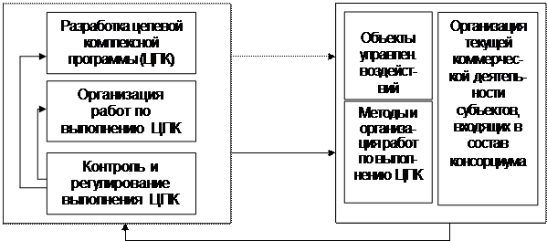 Сущность интегрированных корпоративных структур - student2.ru