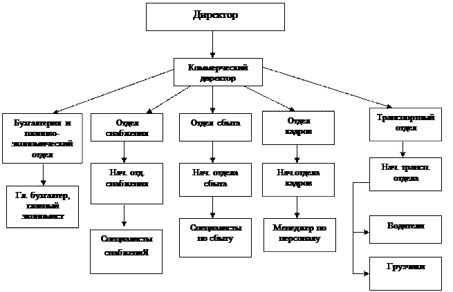 Своевременность выполнения графика - student2.ru