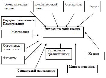 Тема 1.6. Анализ финансово–хозяйственной деятельности организаций. - student2.ru