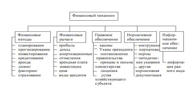 ТЕМА 1. Организация финансов предприятий. - student2.ru