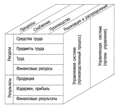 тема 1. в иды, принципы, способы, объекты комплексного экономического анализа - student2.ru