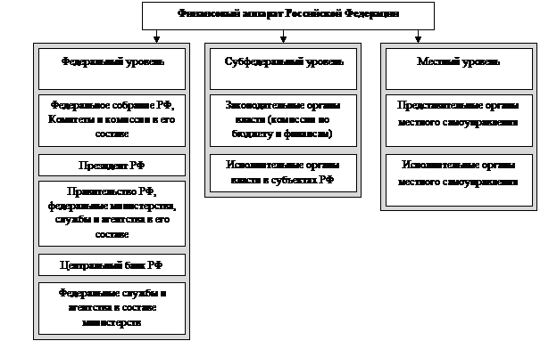 Тема 2. Управление централизованными и децентрализованными финансами - student2.ru
