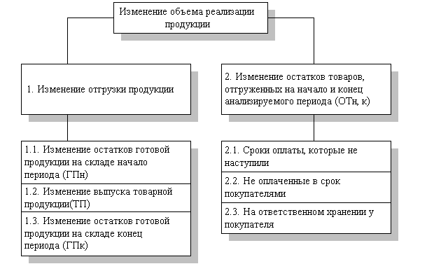 Тема 4 Анализ производственных результатов деятельности предприятия - student2.ru