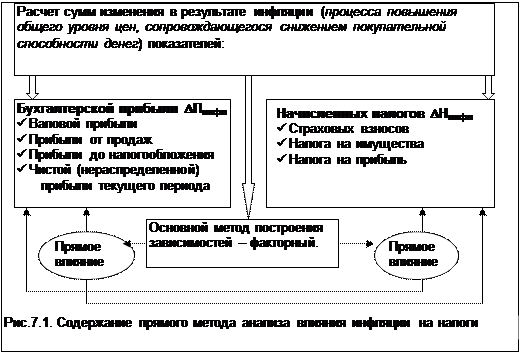 Тема 7.3. Влияние инфляции на финансовые результаты деятельности организации и связанные с ними налоги - student2.ru