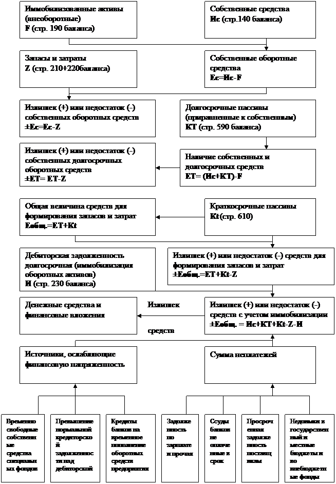 тема 8. анализ финансового состояния - student2.ru