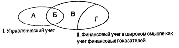 ТЕМА № 1. ВВЕДЕНИЕ В УПРАВЛЕНЧЕСКИЙ И ПРОИЗВОДСТВЕННЫЙ УЧЕТ - student2.ru