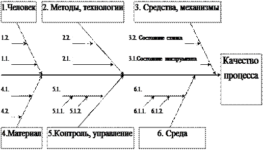 Тема № 7. Управление разработкой проекта - student2.ru