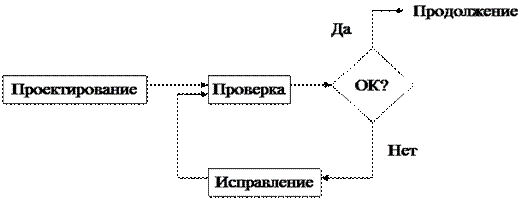 Тема № 7. Управление разработкой проекта - student2.ru