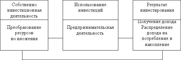 Теоретические аспекты инвестиции - student2.ru