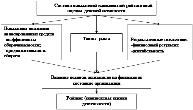 Теоретические аспекты методики анализа деловой активности коммерческой организации - student2.ru