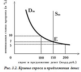 Теоретические модели спроса на деньги - student2.ru