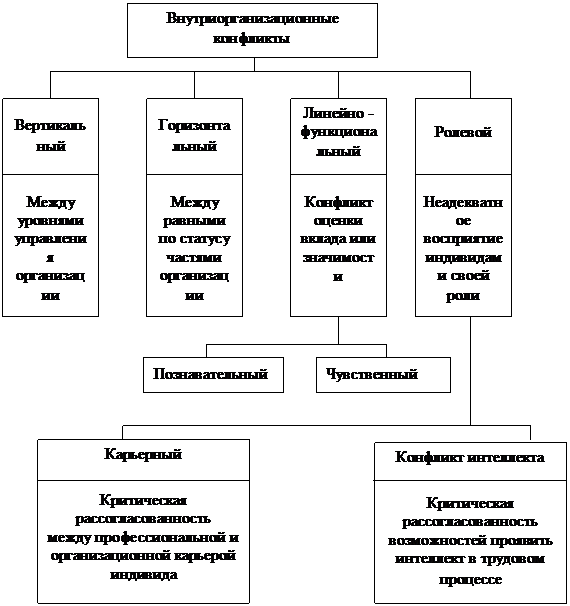 Типология конфликтов и методы их разрешения - student2.ru