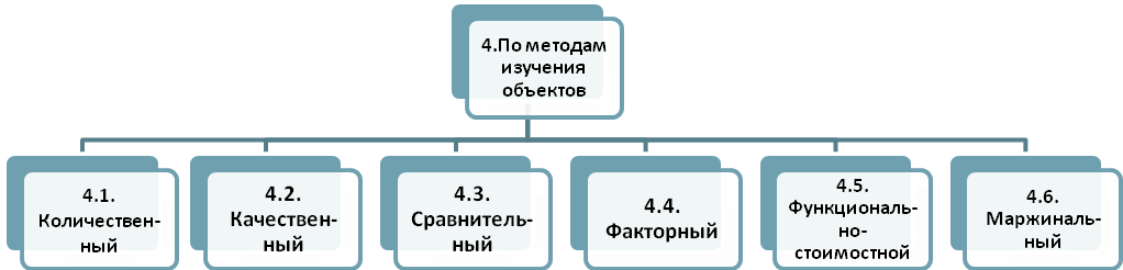 Типовые виды экономического анализа - student2.ru