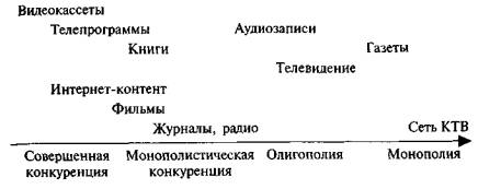 Типы рыночных структур в медиаиндустрии - student2.ru