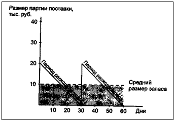 Управление основными элементами оборотных активов - student2.ru