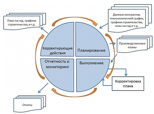 Управление проектами на производстве - student2.ru