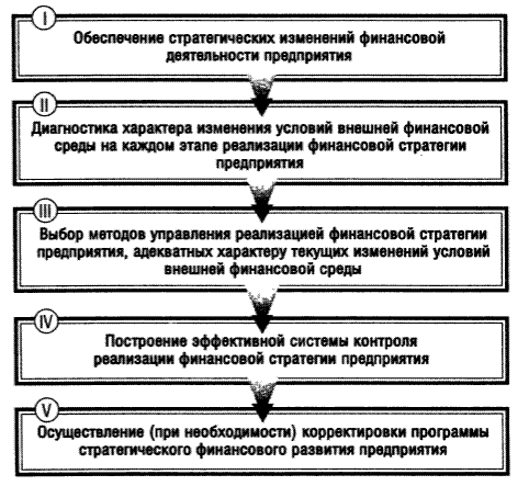 Управление реализацией финансовой стратегии и контроль ее выполнения - student2.ru