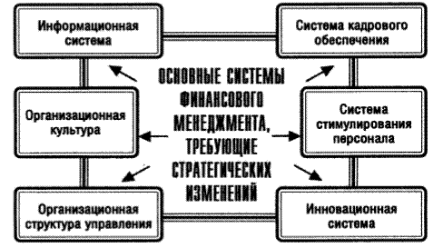 Управление реализацией финансовой стратегии и контроль ее выполнения - student2.ru