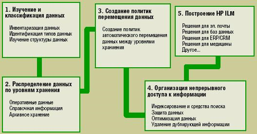 Управление жизненным циклом информации - student2.ru