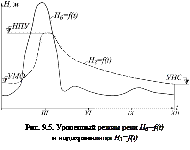 Уровенный, волновой и ледовый режимы водохранилищ - student2.ru