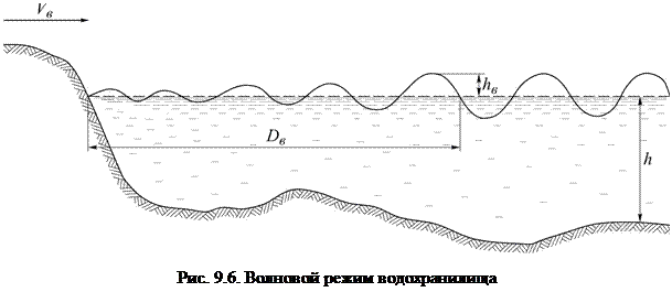 Уровенный, волновой и ледовый режимы водохранилищ - student2.ru
