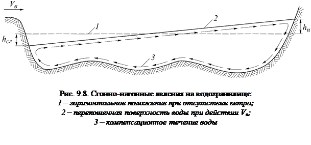 Уровенный, волновой и ледовый режимы водохранилищ - student2.ru