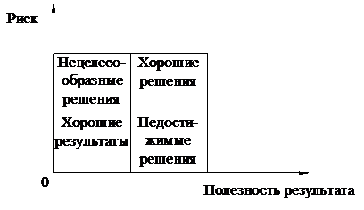 Условия принятия эффективных решений - student2.ru