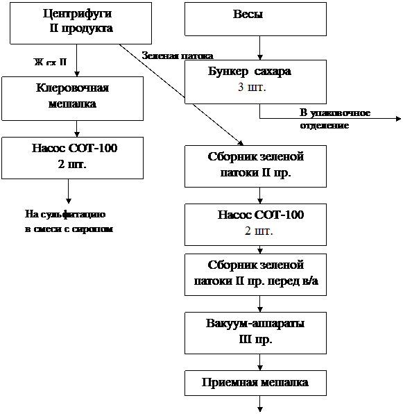 Варочно-кристаллизационное отделение - student2.ru