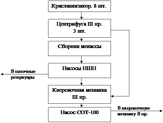 Варочно-кристаллизационное отделение - student2.ru