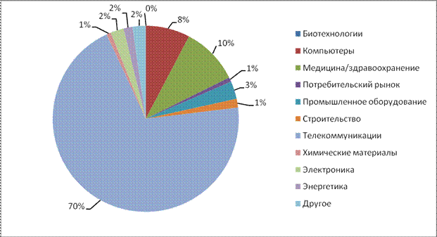 венчурное финансирование в россии - student2.ru