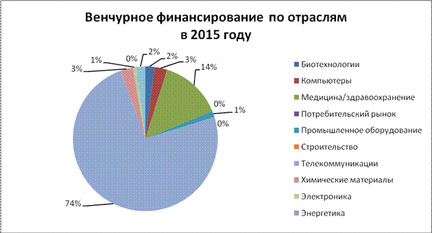 венчурное финансирование в россии - student2.ru