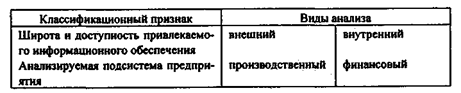 Виды анализа: их классификация и характеристика; особенности применения - student2.ru