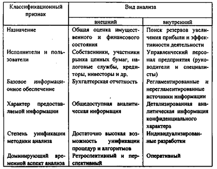 Виды анализа: их классификация и характеристика; особенности применения - student2.ru