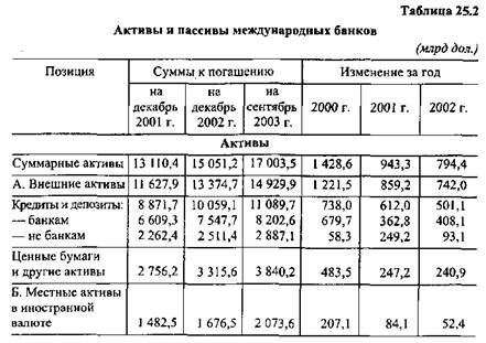 Виды услуг и операций в международном банковском бизнесе - student2.ru