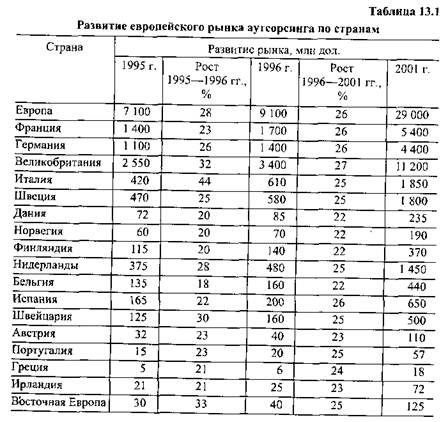 Возникновение и развитие практического аутсорсинга - student2.ru